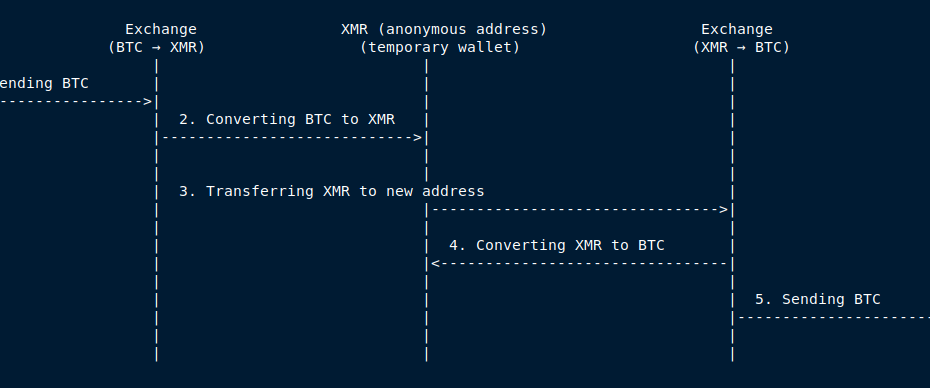 Bitcoin Anonymization Using Monero